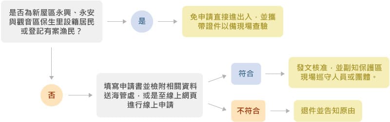 申請流程